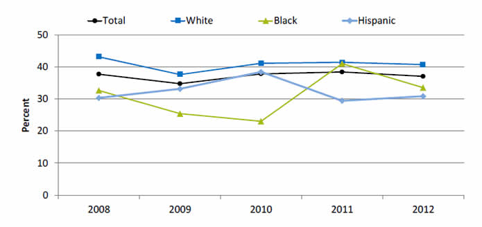 Graph shows adolescents with a major depressive episode in the past year who received treatment for depression in the past year. Go to table below for details.