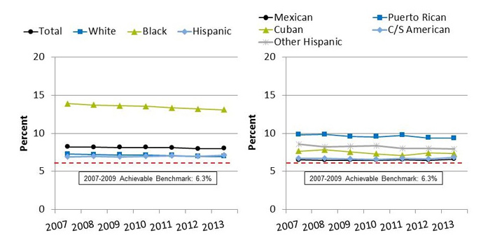 Graphs show live-born infants with low birth weight. Go to table below for details.