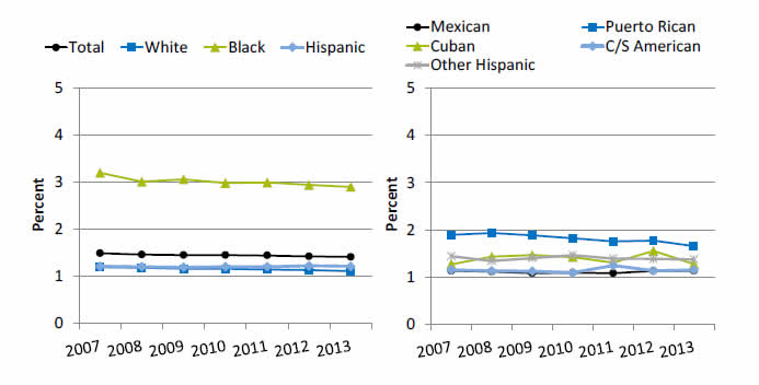 Graphs show live-born infants with very low birth weight. Go to tables below for details.