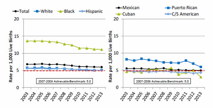 Graphs show Infant mortality per 1,000 live births. Go to tables below for details.