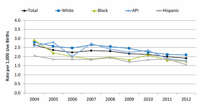 Graph shows Birth trauma -- injury to neonate per 1,000 live births. Go to table below for details.