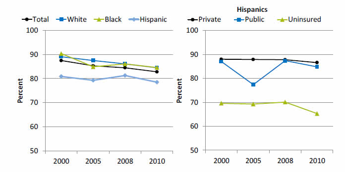 Graphs show women ages 21-65 who received a Pap smear in the last 3 years. Go to table below for details.