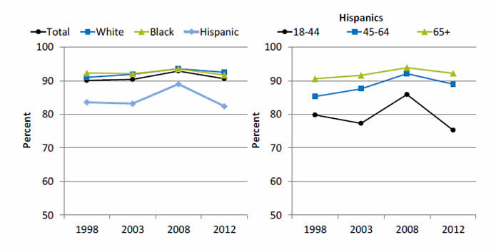 Graphs show adults who received a blood pressure measurement in the last 2 years and can state whether their blood pressure was normal or high.  Go to tables below for details.