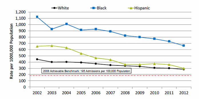 Graph shows adult admissions for congestive heart failure per 100,000 population. Go to table below for details.