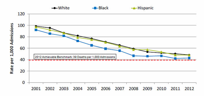 Graph shows inpatient deaths per 1,000 adult hospital admissions with heart attack. Go to table below for details.