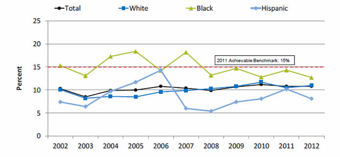 Graph shows people age 12 and over who needed treatment for illicit drug use or an alcohol problem and who received such treatment at a specialty facility in the last 12 months. Go to table below for details.