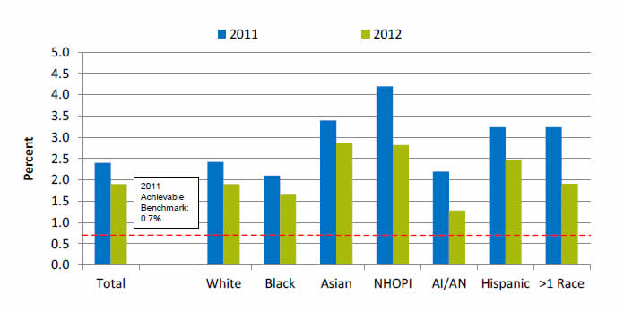 Chart shows Long-stay nursing home residents experiencing use of restraints. Go to table below for details.