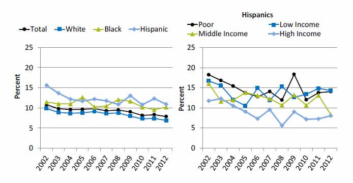 Graphs show adults who had a doctor's office or clinic visit in the last 12 months who reported poor communication with health providers. Go to tables below for details.