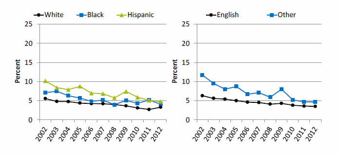 Graphs show children who had a doctor’s office or clinic visit in the last 12 months whose parents reported poor communication 

with health providers. Go to tables below for details.