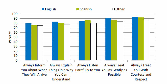 Bar chart shows provider-patient communication among adults receiving home health care, by language spoken at home. Go to 

table below for details.