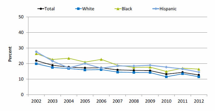 Graph shows people with a usual source of care whose health providers sometimes or never asked for the patient’s help to make 

treatment. Go to table below for details.