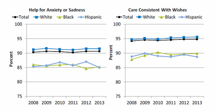 Graphs show hospice patients who received the right amount of help for feelings of anxiety or sadness and who received 

care consistent with their stated end-of-life wishes. Go to tables below for details.