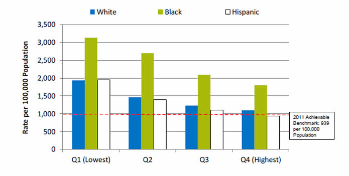 Chart shows potentially avoidable hospitalizations. Go to table below for details.