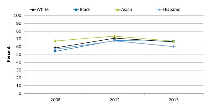 Graph shows patients who reported that it was important for them to get their own medical information electronically. Go to table below for details.