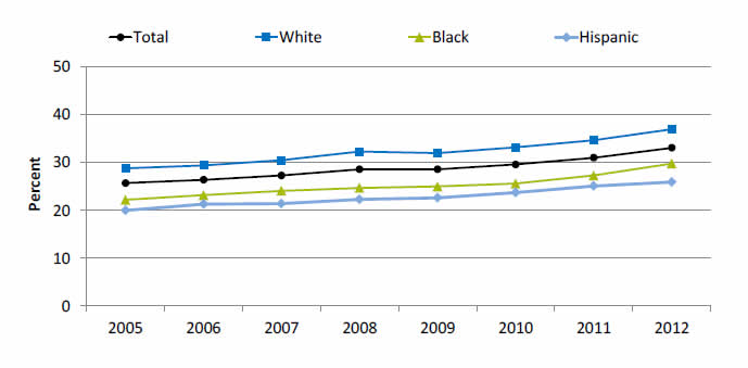 Graph shows patients who saw a nephrologist at least 12 months prior to initiation of renal replacement therapy. Go to table below for details.