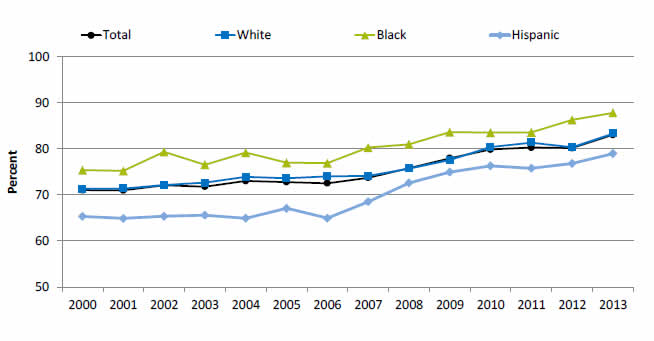 Graph shows children ages 0-17 with a well-child visit in the last 12 months. Go to tables below for details.