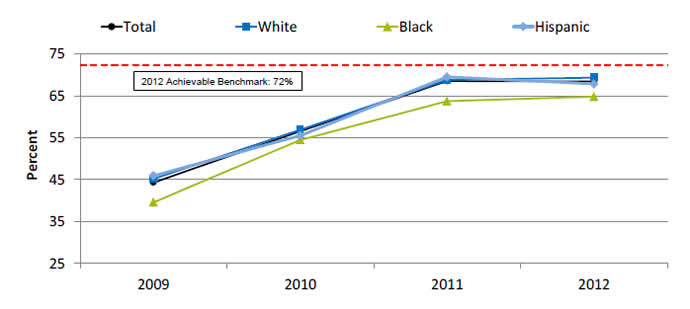 Graph shows children ages 19-35 months who received the 4:3:1:3:3:1:4 vaccine series. Go to table below for details.