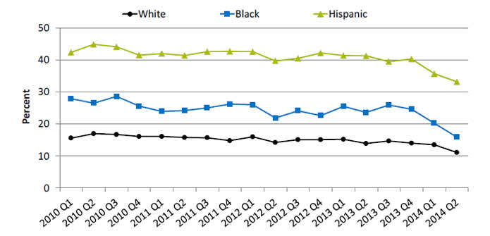 Graph shows adults ages 18-64 who were uninsured at the time of interview. Go to table below for details.