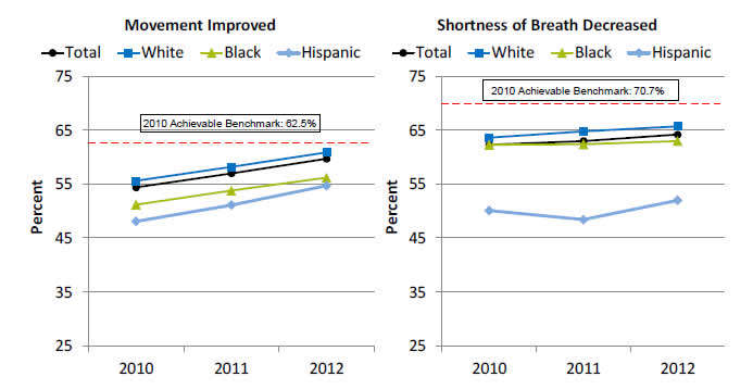 Graphs show adult home health patients whose ability to move or walk around improved and whose episodes of shortness of breath 

decreased. Go to table below for details.