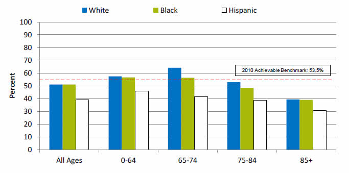 Bar chart shows adult home health patients whose management of oral medications improved. Go to table below for details.