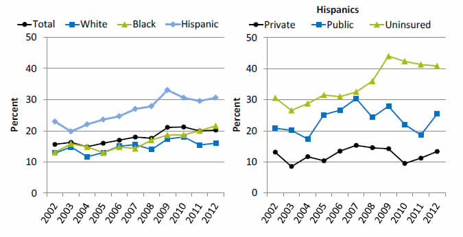 Graphs show People without a usual source of care who indicate a financial or insurance reason for not having a source of care. Go to tables below for details.