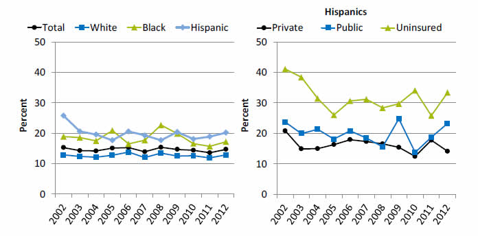 Graphs show adults who needed care right away for an illness, injury, or condition in the last 12 months who sometimes or never got care as soon as wanted. Go to tables below for details.