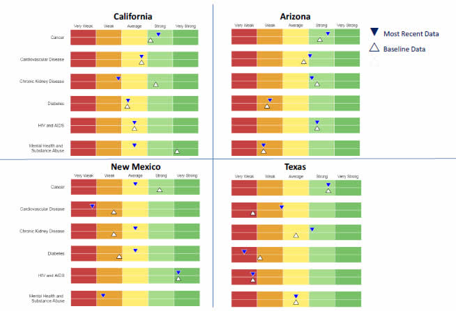 Screenshot from AHRQ State Snapshots site shows Quality Scores by Condition for California, Arizona, New Mexico, and Texas