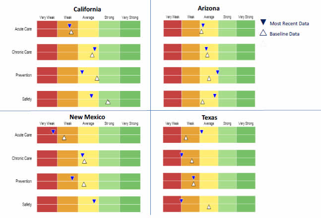 Screenshot from AHRQ State Snapshots site shows Quality Scores by Type of Care for California, Arizona, New Mexico, and Texas