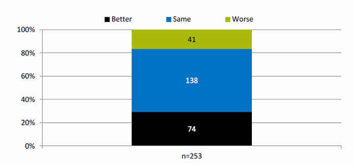 Graph shows disparities in measures of quality between males and females: Better - 74. Same - 138. Worse - 41. n = 253.