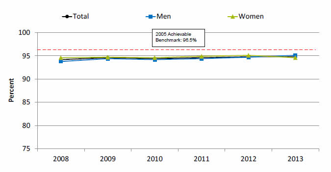 Graph shows hospice patients who received care consistent with their stated end-of-life wishes, by sex. Go to table below for details.