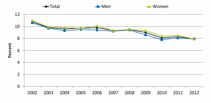 Graph shows adults who had a doctor's office or clinic visit in the last 12 months who had poor communication with their health providers, by sex. Go to table below for details.