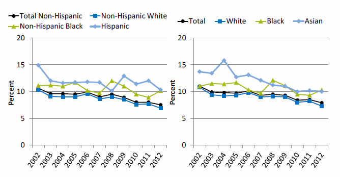 Graphs show adult women who had a doctor's office or clinic visit in the last 12 months who had poor communication with their health providers. Go to tables below for details.