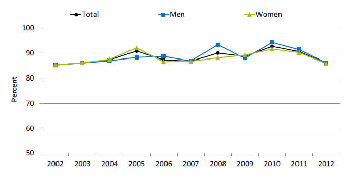 Graph shows adults with limited English proficiency and a usual source of care who offered language assistance. Go to table below for details.