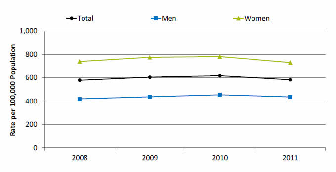 Graph shows emergency department visits for asthma per 100,000 population. Go to table below for details.