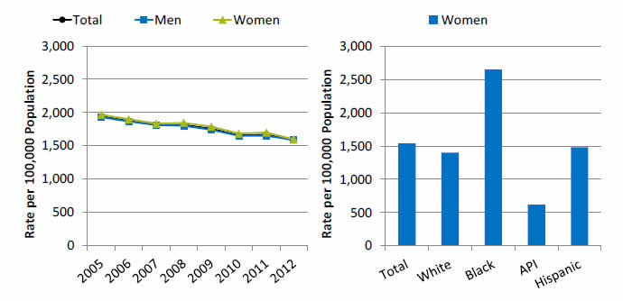 Graph and chart show potentially avoidable hospitalizations for all conditions per 100,000 population. Go to tables below for details.