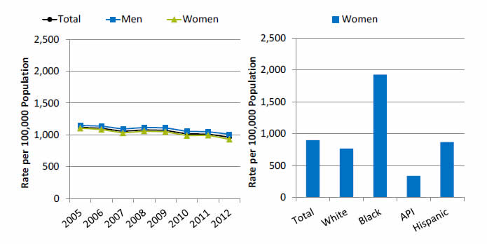 Graph and chart show potentially avoidable hospitalizations for chronic conditions per 100,000 population. Go to tables below for details.