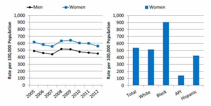 Graph and chart show admissions with chronic obstructive pulmonary disease or asthma per 100,000 population. Go to tables below for details.