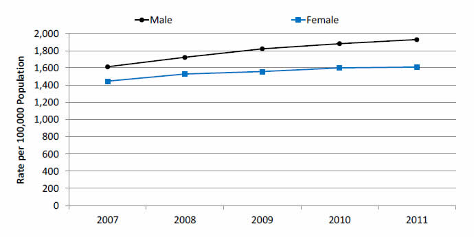 Graph shows emergency department visits with a principal diagnosis related to mental health, alcohol, or substance abuse per 100,000 population. Go to table below for details.