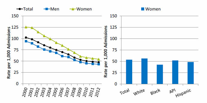 Graph and chart show deaths per 1,000 hospital admissions with acute myocardial infarction (AMI). Go to tables  below for details.