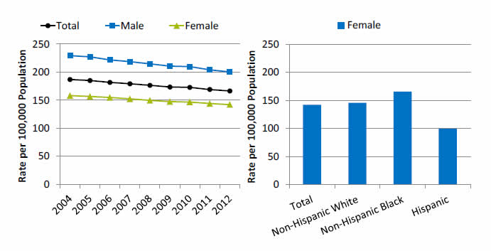 Graph and chart show cancer deaths per 100,000 population per year for all cancers. Go to tables below for details.