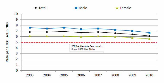 Graph shows infant mortality per 1,000 live births. Go to table below for details.