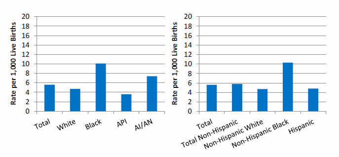 Charts show infant mortality per 1,000 female live births. By Race: Total - 5.6, White- 4.7, Black - 10.1, API - 3.6, AI/AN - 7.4. By Ethnicity: Total- 5.6, Total Non-Hispanic - 5.8, Non-Hispanic White - 4.7, Non-Hispanic Black - 10.3, Hispanic - 4.8.