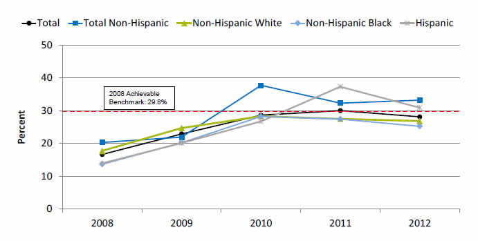 Graph shows adolescent females ages 13-15 years who received 3 or more doses of human papillomavirus (HPV) vaccine. Go to table below for details.