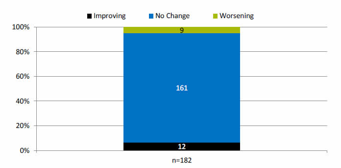 Graph shows change in disparities in measures of quality between males and females. Improving - 12. No Change - 161. Worsening - 9. n = 182.