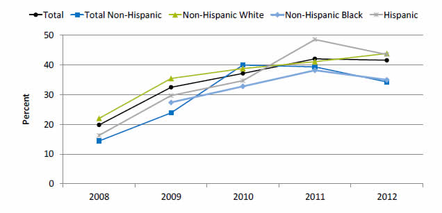 Graph shows adolescent females ages 16-17 years who received 3 or more doses of human papillomavirus (HPV) vaccine. Go to table below for details.