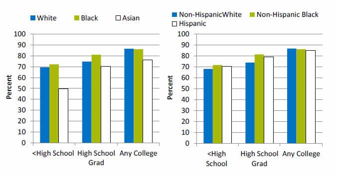 Charts show women ages 21-65 who received a Pap smear in the last 3 years. Go to tables below for details.