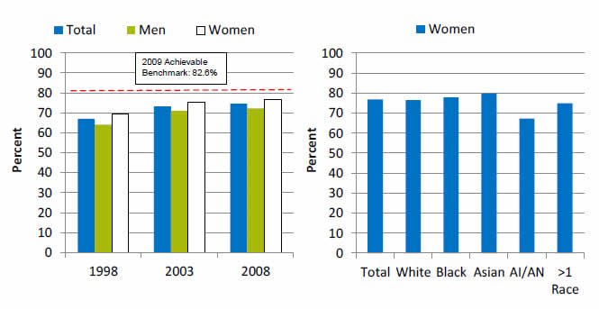 Charts show adults who received a blood cholesterol measurement in the last 5 years. Go to tables below for details.