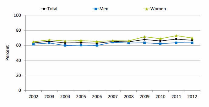 Graph shows adult current smokers with a checkup in the last 12 months who received advice to quit smoking. Go to table below for details.