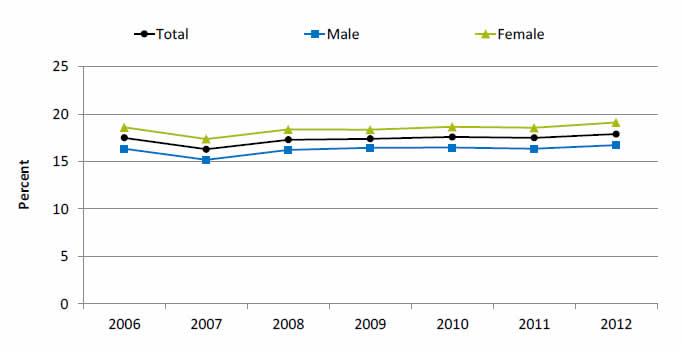 Graph shows people under age 65 whose family's health insurance premiums and out-of-pocket medical expenditures were more than 10% of total family income. Go to table below for details.