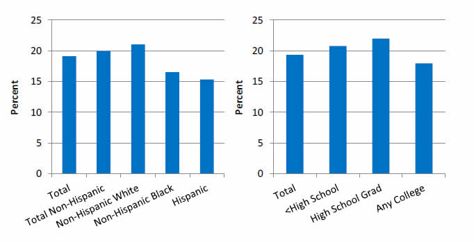 Charts show females under age 65 whose family’s health insurance premiums and out-of-pocket medical expenditures were more than 10% of total family income. By race/ethnicity: Total - 19.1%, Total Non-Hispanic - 20.0%, Non-Hispanic White - 21.1%, Non-Hispanic Black - 16.5%, Hispanic - 15.3%. By education: Total - 19.3%, Less than High School - 20.8%, High School Grad - 22.0%, Any College - 18.0%.